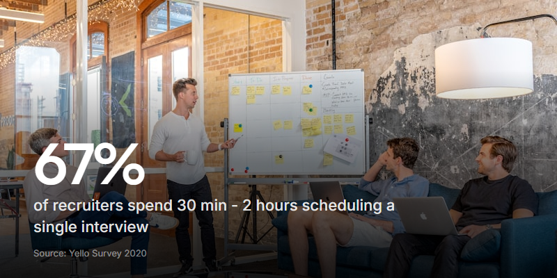 67% of recruiters spend 30 min - 2 hours scheduling a single interview