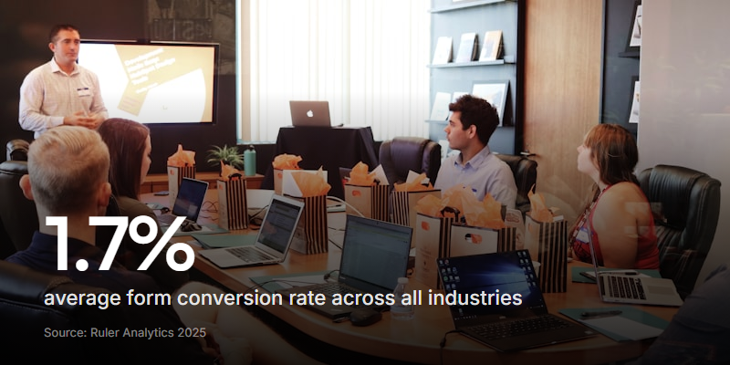 Most lead capture forms convert less than 2% of visitors, meaning form design matters more than traffic volume for improving lead generation