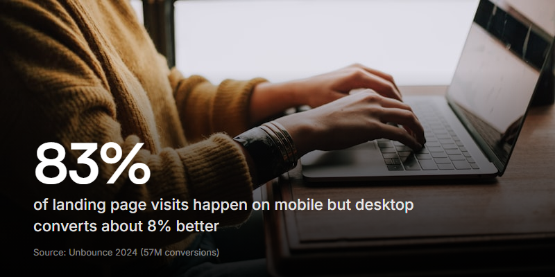 The mobile-desktop conversion gap is largely a form design problem, not a traffic quality problem