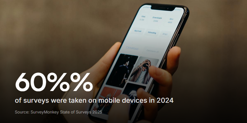 Mobile now accounts for the majority of survey completions. Source: SurveyMonkey State of Surveys 2025.