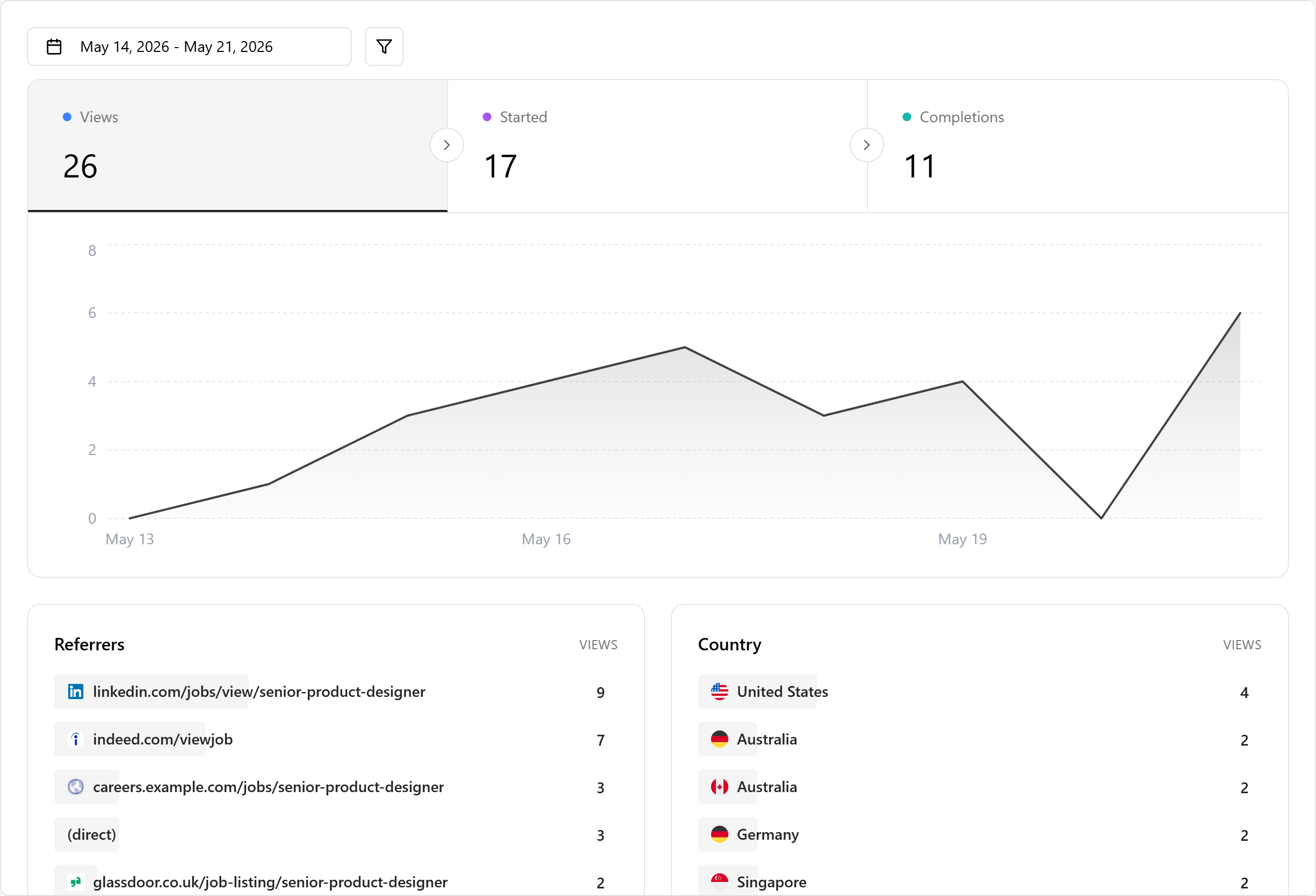 Analytics dashboard showing which candidates completed screening and where they dropped off